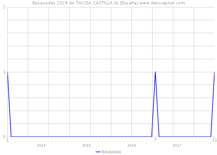 Búsquedas 2024 de TACISA CASTILLA SL (España) 