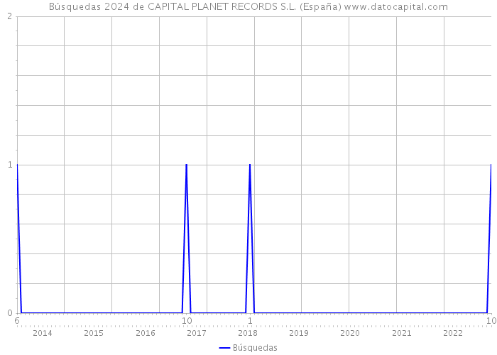 Búsquedas 2024 de CAPITAL PLANET RECORDS S.L. (España) 