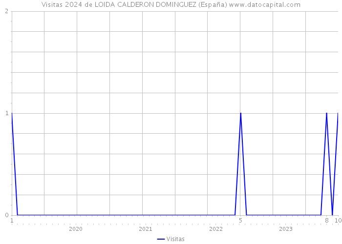 Visitas 2024 de LOIDA CALDERON DOMINGUEZ (España) 