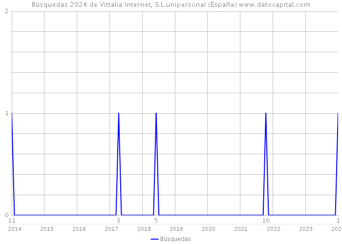 Búsquedas 2024 de Vittalia Internet, S.L.unipersonal (España) 