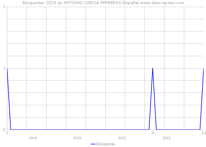 Búsquedas 2024 de ANTONIO GARCIA FERRERAS (España) 