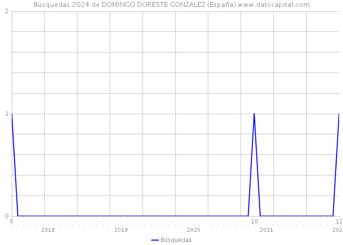Búsquedas 2024 de DOMINGO DORESTE GONZALEZ (España) 