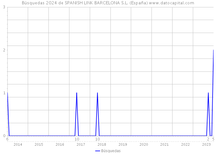 Búsquedas 2024 de SPANISH LINK BARCELONA S.L. (España) 