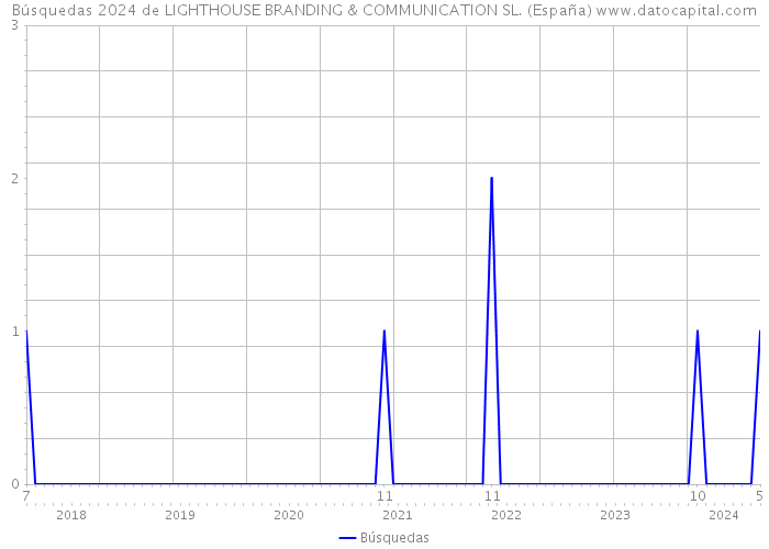 Búsquedas 2024 de LIGHTHOUSE BRANDING & COMMUNICATION SL. (España) 