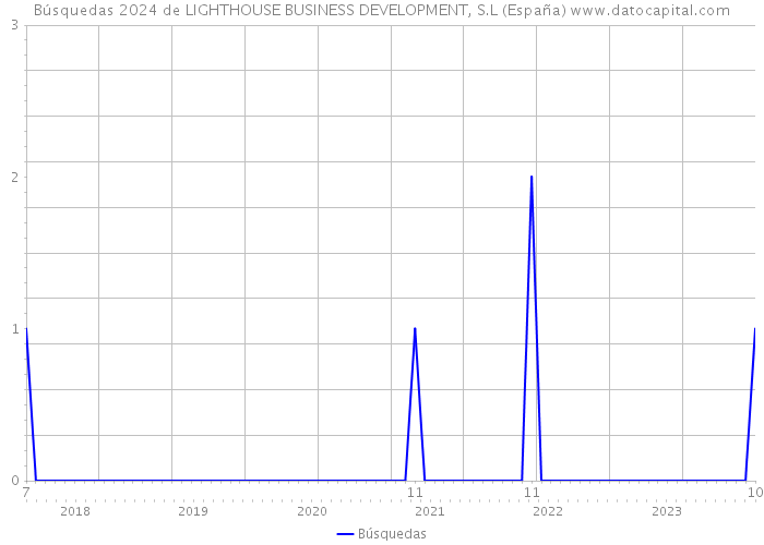 Búsquedas 2024 de LIGHTHOUSE BUSINESS DEVELOPMENT, S.L (España) 