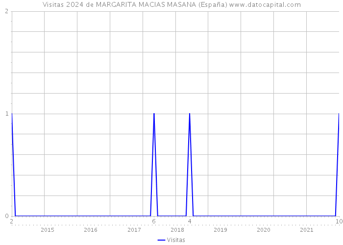 Visitas 2024 de MARGARITA MACIAS MASANA (España) 