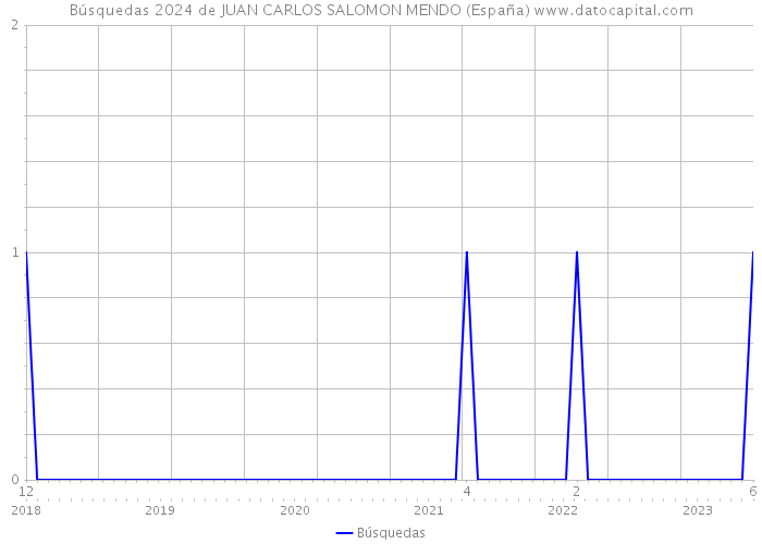 Búsquedas 2024 de JUAN CARLOS SALOMON MENDO (España) 