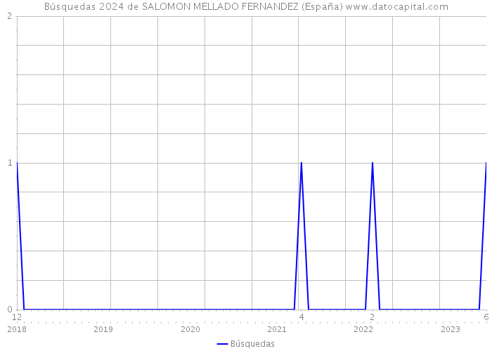 Búsquedas 2024 de SALOMON MELLADO FERNANDEZ (España) 