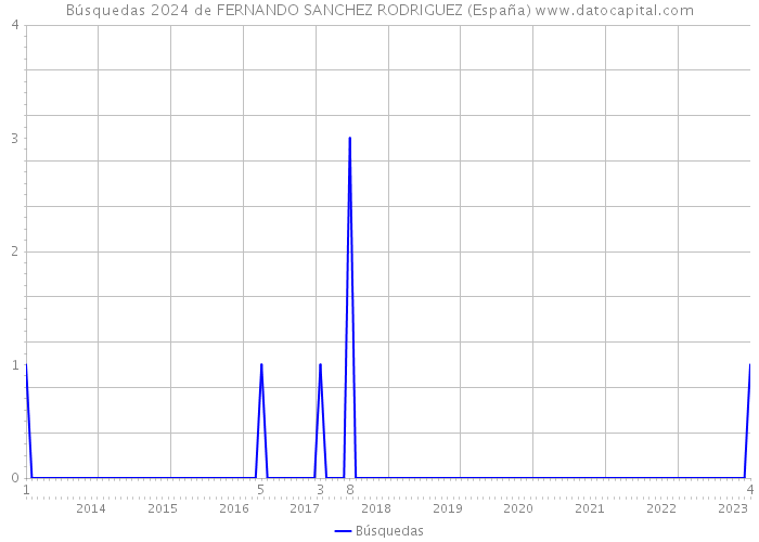 Búsquedas 2024 de FERNANDO SANCHEZ RODRIGUEZ (España) 