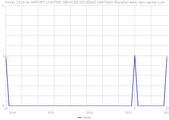 Visitas 2024 de AIRPORT LIGHTING SERVICES SOCIEDAD LIMITADA (España) 