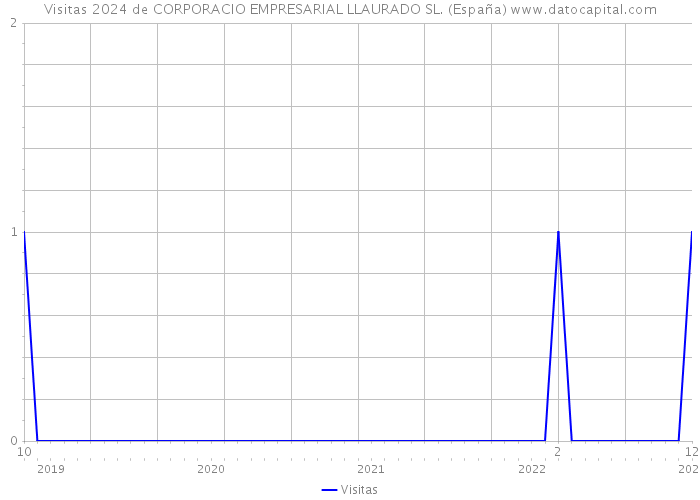 Visitas 2024 de CORPORACIO EMPRESARIAL LLAURADO SL. (España) 