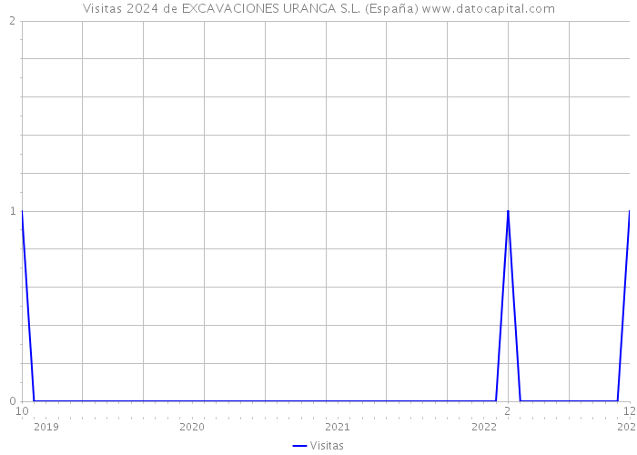 Visitas 2024 de EXCAVACIONES URANGA S.L. (España) 