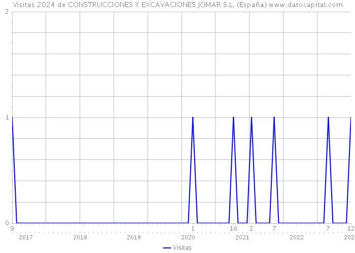 Visitas 2024 de CONSTRUCCIONES Y EXCAVACIONES JOMAR S.L. (España) 