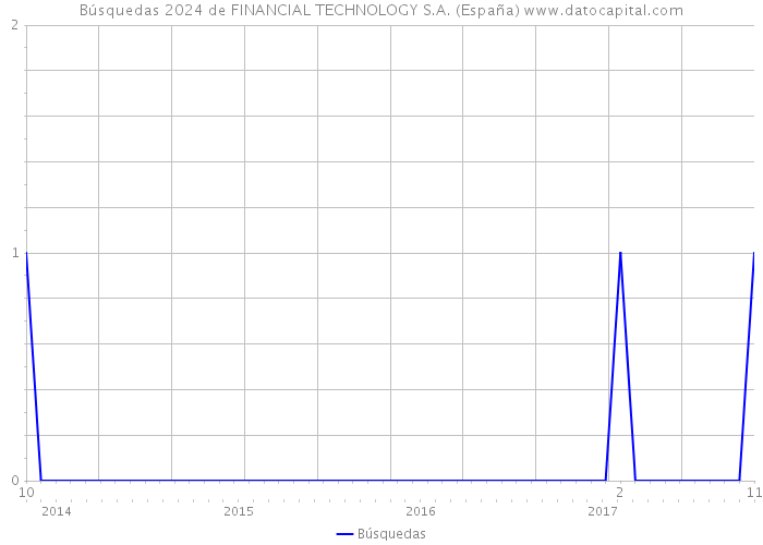 Búsquedas 2024 de FINANCIAL TECHNOLOGY S.A. (España) 