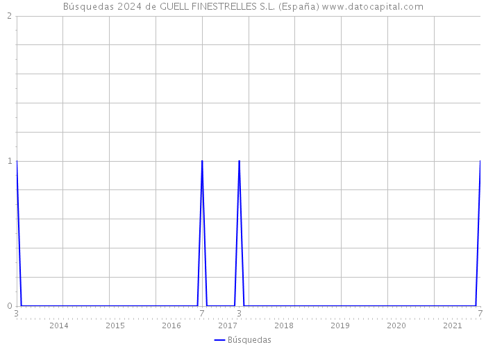 Búsquedas 2024 de GUELL FINESTRELLES S.L. (España) 
