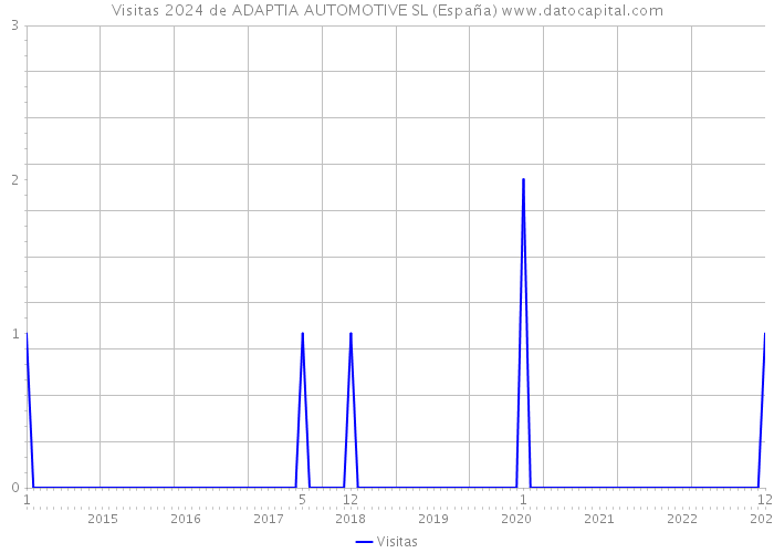 Visitas 2024 de ADAPTIA AUTOMOTIVE SL (España) 
