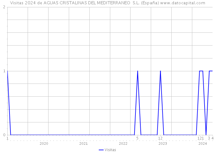 Visitas 2024 de AGUAS CRISTALINAS DEL MEDITERRANEO S.L. (España) 
