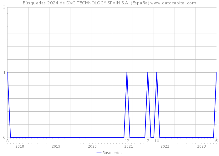 Búsquedas 2024 de DXC TECHNOLOGY SPAIN S.A. (España) 