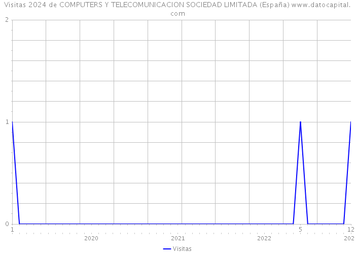 Visitas 2024 de COMPUTERS Y TELECOMUNICACION SOCIEDAD LIMITADA (España) 