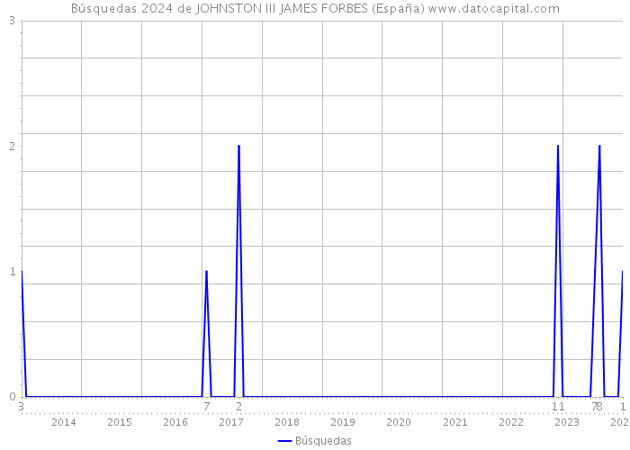 Búsquedas 2024 de JOHNSTON III JAMES FORBES (España) 