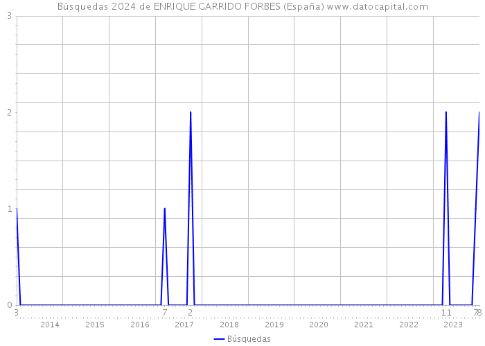 Búsquedas 2024 de ENRIQUE GARRIDO FORBES (España) 