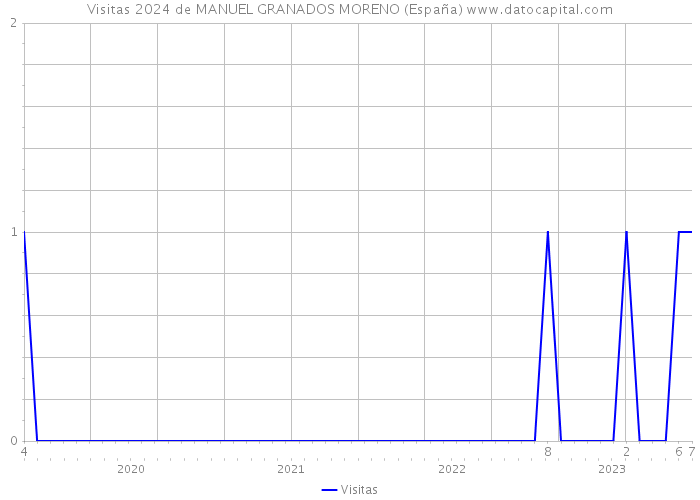 Visitas 2024 de MANUEL GRANADOS MORENO (España) 