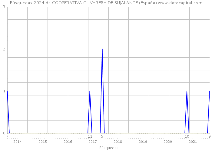 Búsquedas 2024 de COOPERATIVA OLIVARERA DE BUJALANCE (España) 