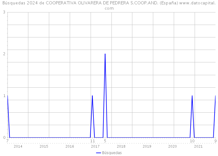 Búsquedas 2024 de COOPERATIVA OLIVARERA DE PEDRERA S.COOP.AND. (España) 