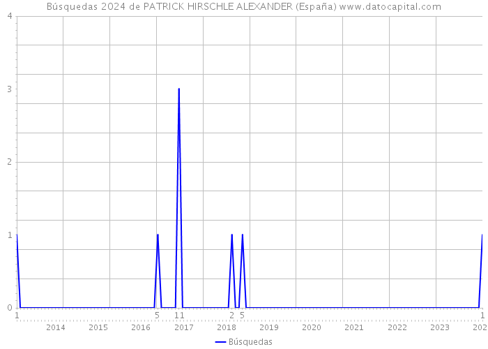 Búsquedas 2024 de PATRICK HIRSCHLE ALEXANDER (España) 