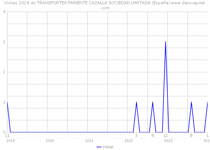 Visitas 2024 de TRANSPORTES PARIENTE CAZALLA SOCIEDAD LIMITADA (España) 