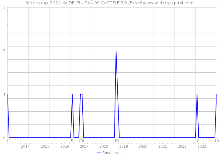 Búsquedas 2024 de DELFIN PAÑOS CASTELEIRO (España) 