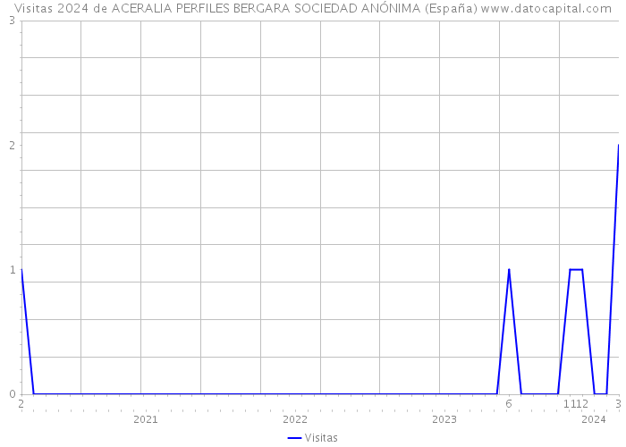 Visitas 2024 de ACERALIA PERFILES BERGARA SOCIEDAD ANÓNIMA (España) 