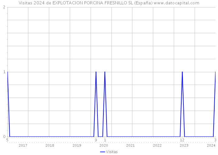 Visitas 2024 de EXPLOTACION PORCINA FRESNILLO SL (España) 