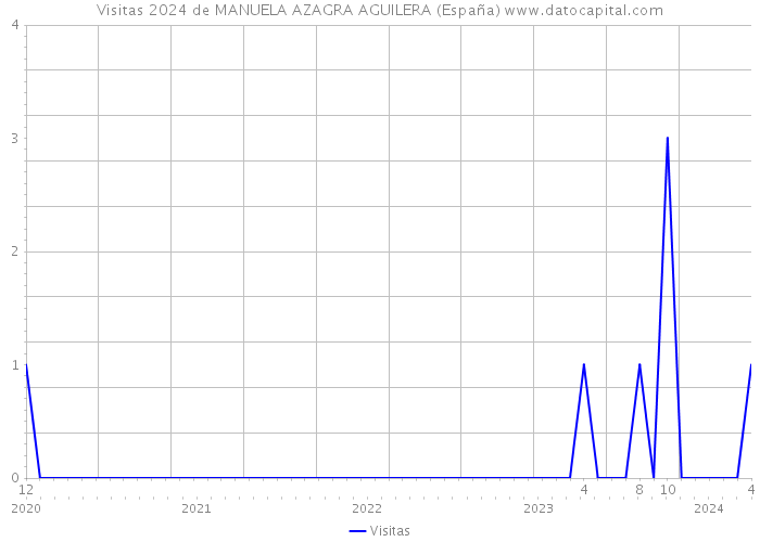 Visitas 2024 de MANUELA AZAGRA AGUILERA (España) 