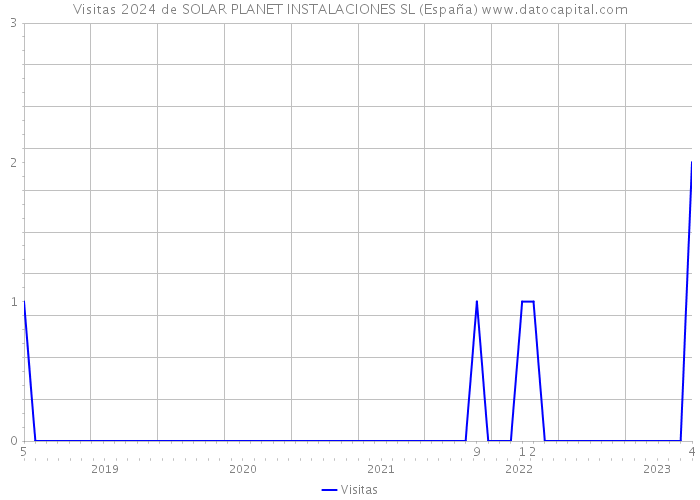 Visitas 2024 de SOLAR PLANET INSTALACIONES SL (España) 