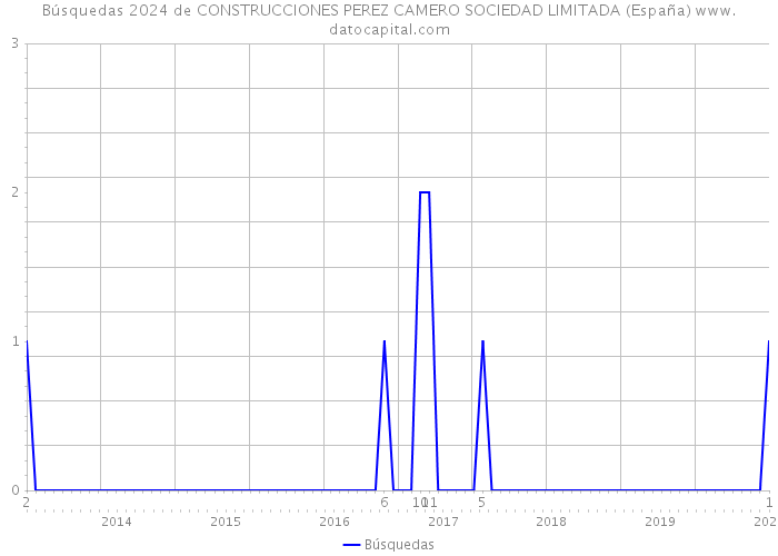 Búsquedas 2024 de CONSTRUCCIONES PEREZ CAMERO SOCIEDAD LIMITADA (España) 