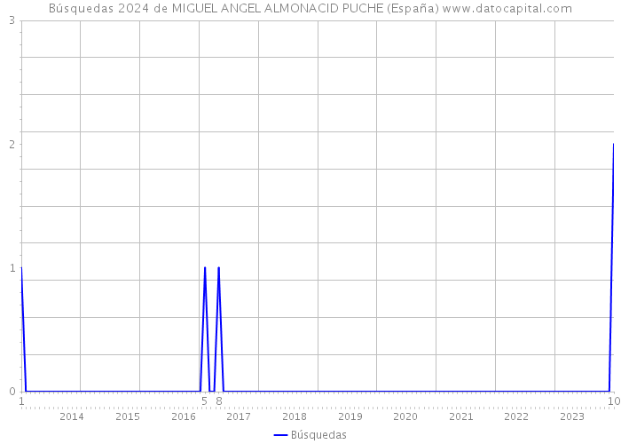 Búsquedas 2024 de MIGUEL ANGEL ALMONACID PUCHE (España) 