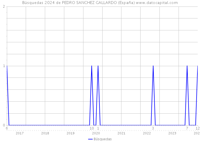 Búsquedas 2024 de PEDRO SANCHEZ GALLARDO (España) 