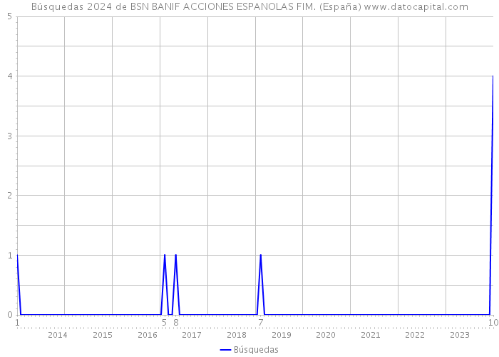 Búsquedas 2024 de BSN BANIF ACCIONES ESPANOLAS FIM. (España) 
