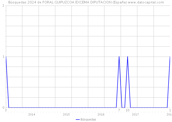 Búsquedas 2024 de FORAL GUIPUZCOA EXCEMA DIPUTACION (España) 