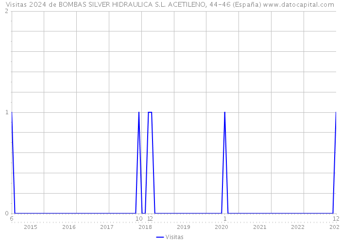Visitas 2024 de BOMBAS SILVER HIDRAULICA S.L. ACETILENO, 44-46 (España) 