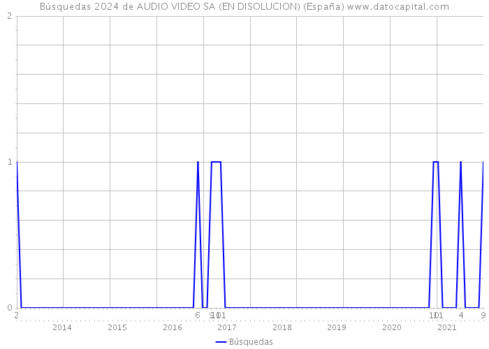 Búsquedas 2024 de AUDIO VIDEO SA (EN DISOLUCION) (España) 