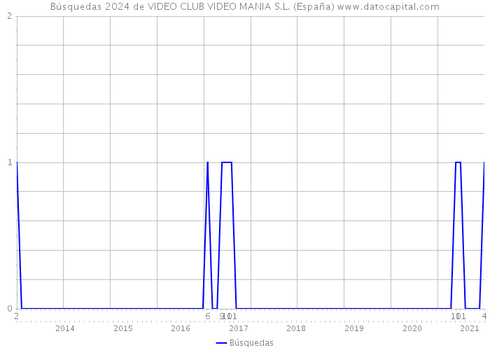 Búsquedas 2024 de VIDEO CLUB VIDEO MANIA S.L. (España) 