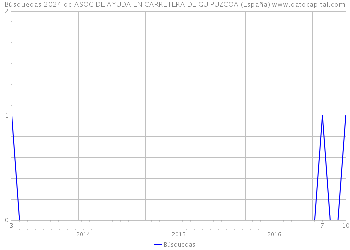 Búsquedas 2024 de ASOC DE AYUDA EN CARRETERA DE GUIPUZCOA (España) 