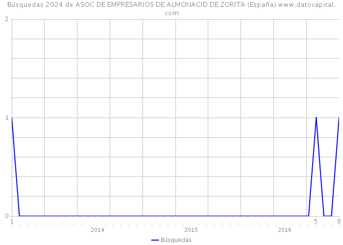 Búsquedas 2024 de ASOC DE EMPRESARIOS DE ALMONACID DE ZORITA (España) 