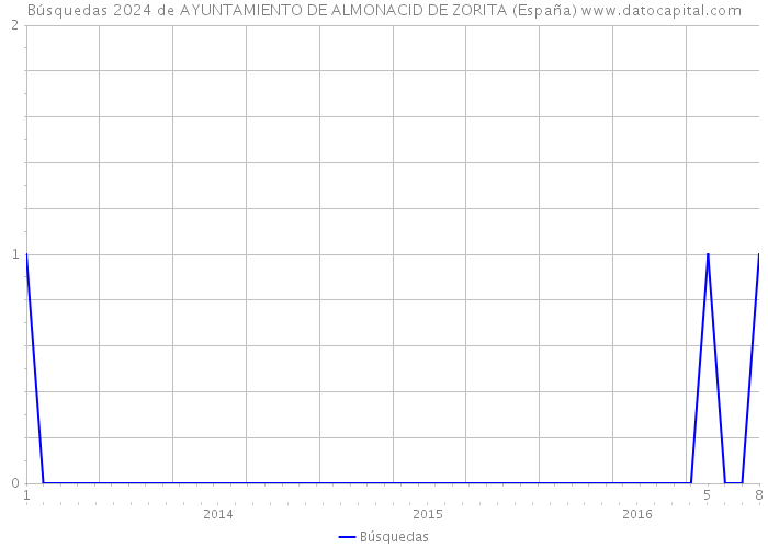 Búsquedas 2024 de AYUNTAMIENTO DE ALMONACID DE ZORITA (España) 
