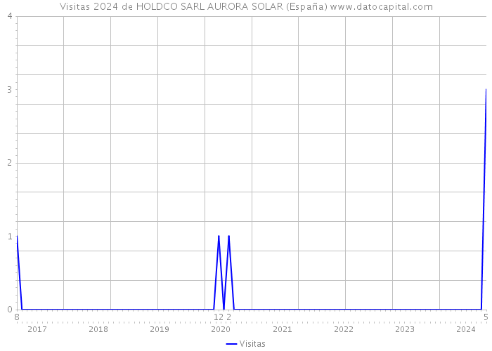 Visitas 2024 de HOLDCO SARL AURORA SOLAR (España) 