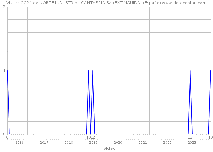 Visitas 2024 de NORTE INDUSTRIAL CANTABRIA SA (EXTINGUIDA) (España) 