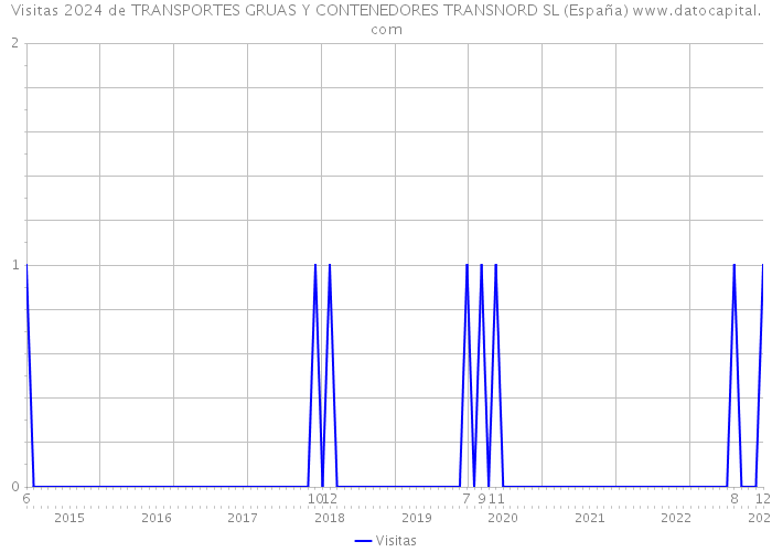 Visitas 2024 de TRANSPORTES GRUAS Y CONTENEDORES TRANSNORD SL (España) 