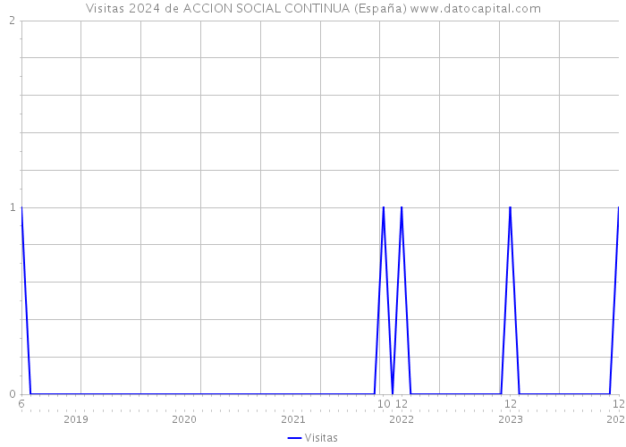 Visitas 2024 de ACCION SOCIAL CONTINUA (España) 